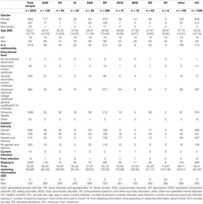 Perceived Impact of Covid-19 Across Different Mental Disorders: A Study on Disorder-Specific Symptoms, Psychosocial Stress and Behavior